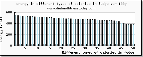 calories in fudge energy per 100g